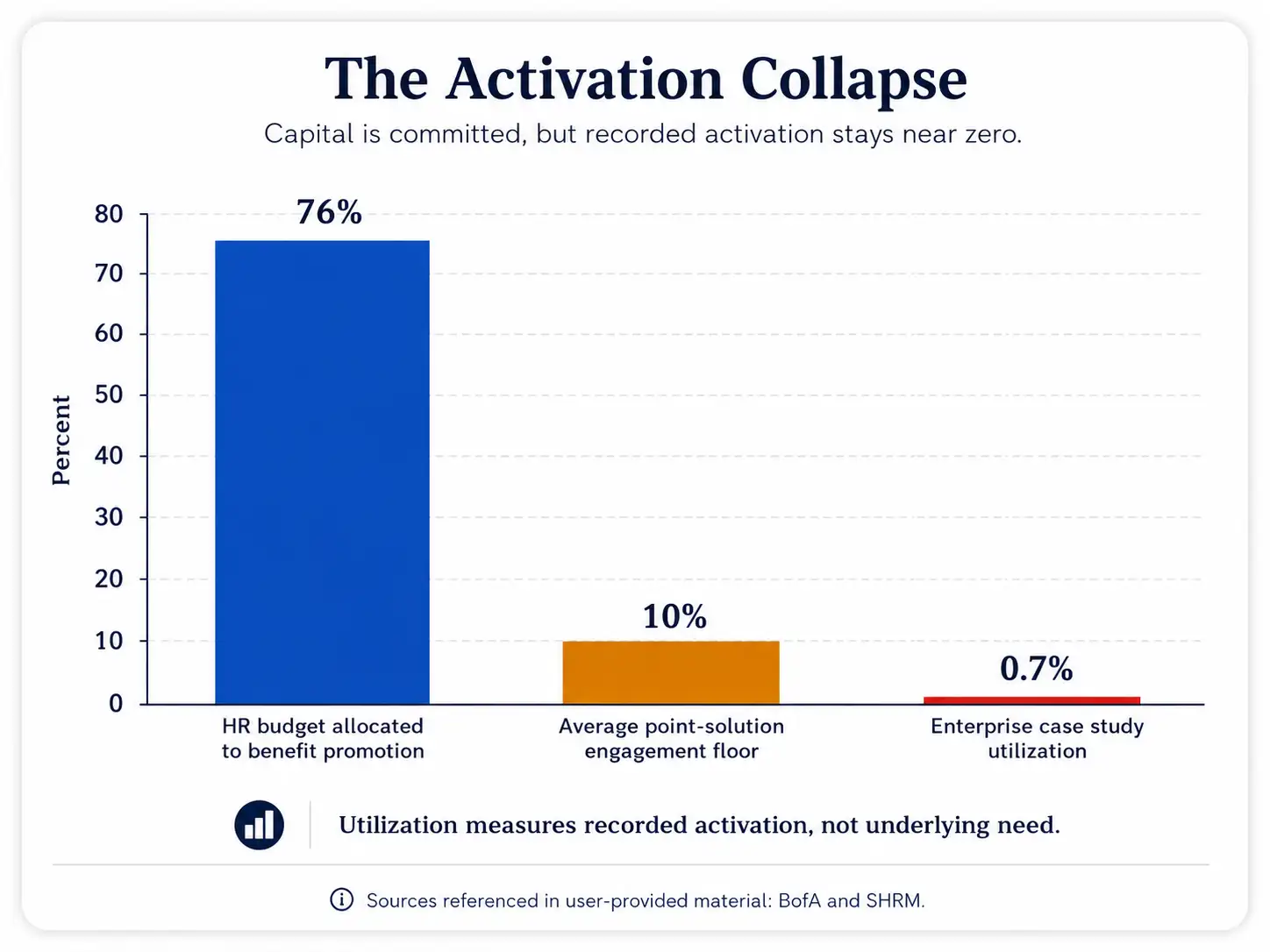 Bar chart titled The Activation Collapse comparing 76% HR budget allocated to benefit promotion, 10% average point-solution engagement floor, and 0.7% enterprise case study utilization.