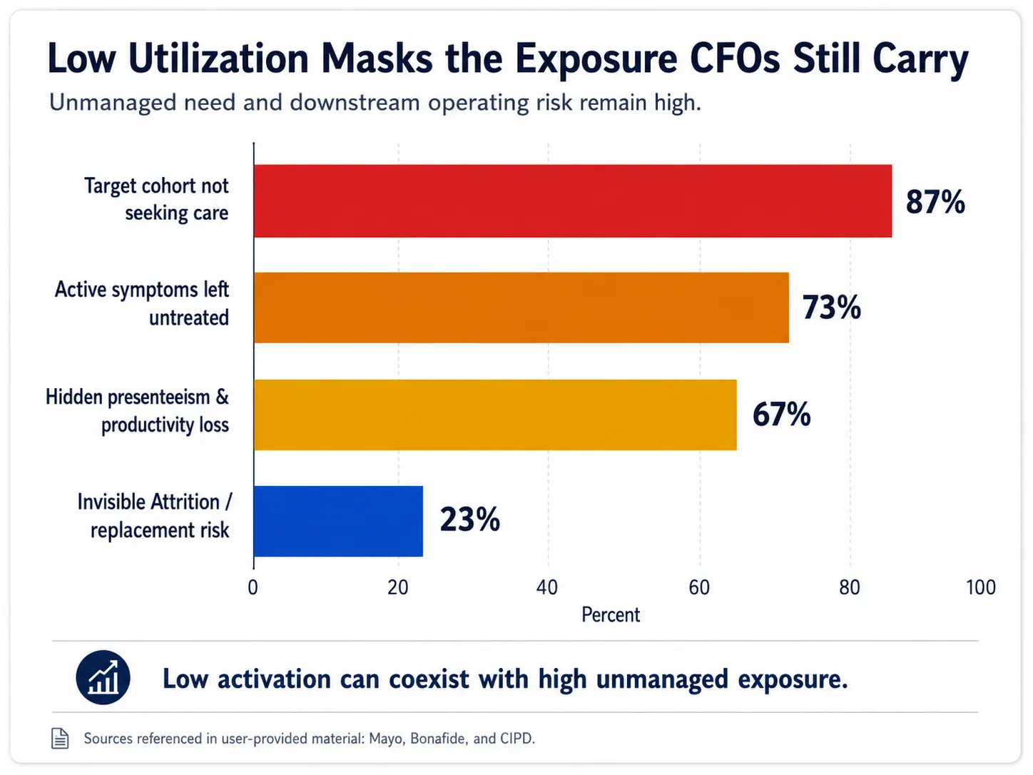 Horizontal bar chart titled Low Utilization Masks the Exposure CFOs Still Carry showing 87% target cohort not seeking care, 73% active symptoms left untreated, 67% hidden presenteeism and productivity loss, and 23% invisible attrition or replacement risk.