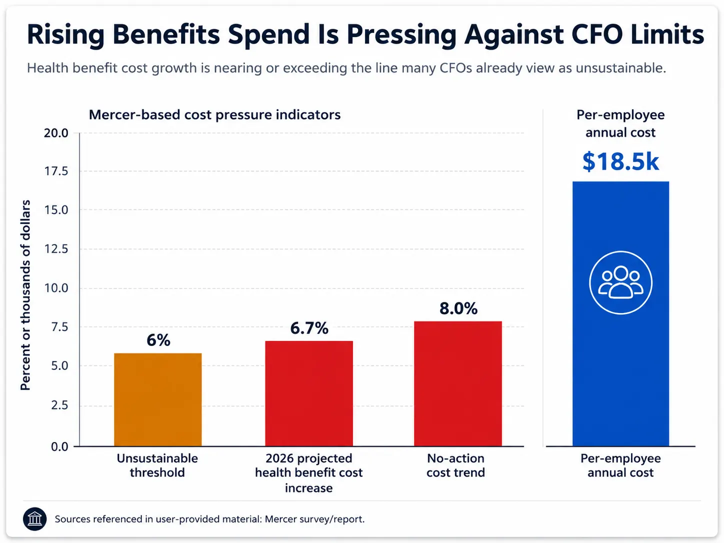 Chart titled Rising Benefits Spend Is Pressing Against CFO Limits showing Mercer-based cost pressure indicators, a 6.7% projected health benefit cost increase, an 8.0% no-action trend, and $18.5k per-employee annual cost.